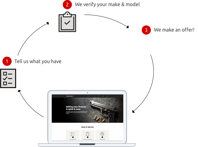 How the WeBuyGuns Service Works